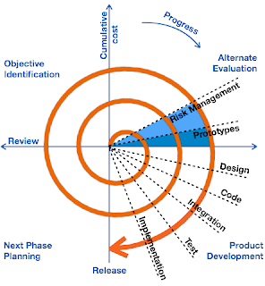 نماذج تطوير الأنظمة النظم نموذج الحلزوني الدوامة هندسة البرمجيات Software Engineering Spiral Model# 