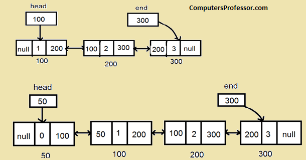 Write About Creating Double linked list in Data Structures ...