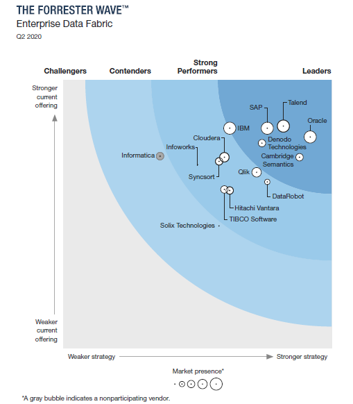 DWBIAnalytics The Forrester Wave™ Enterprise Data Fabric, Q2 2020