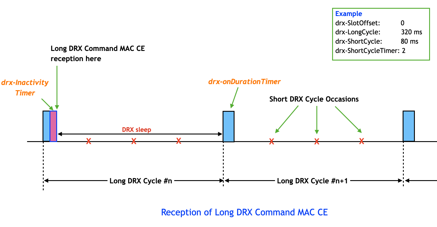 How LTE Stuff Works? 5G NR Connected Mode DRX