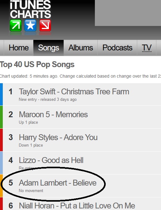 Atlas Dele kost Adam Lambert 24/7 News: Adam Lambert's "Believe" Is #5 On The iTunes Top 40  US Pop Songs Chart! (UPDATED)