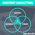 What is Content Marketing in Digital Marketing