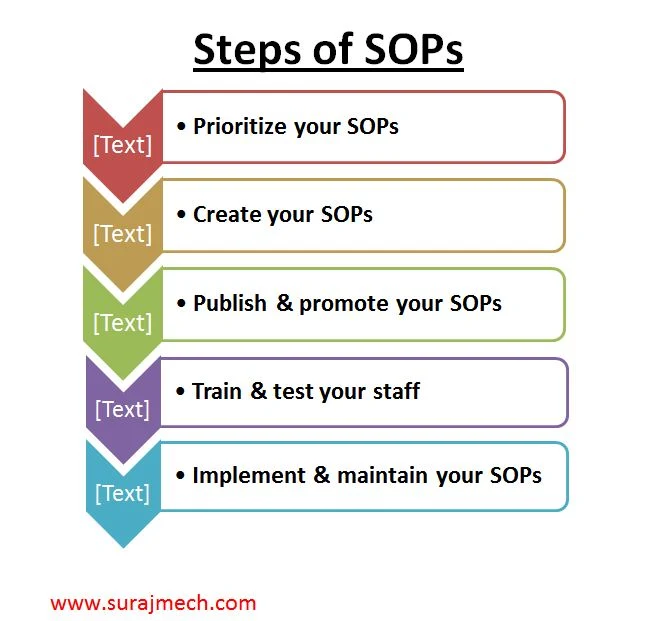 What is SOP / Standard Operating Procedure