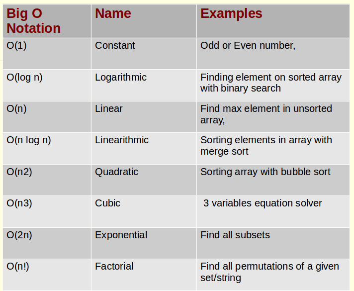 Data Structure, ADT and Type of data structure