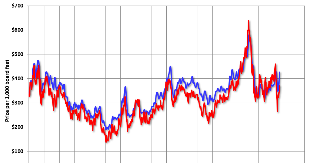 Calculated Risk Update Framing Lumber Future Prices Up Yearoveryear