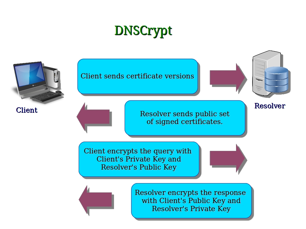 DNSCrypt