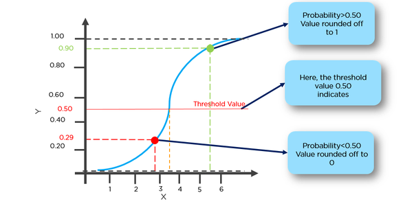 Linear regression to logistic regression a conversion maths intuition data science machine 