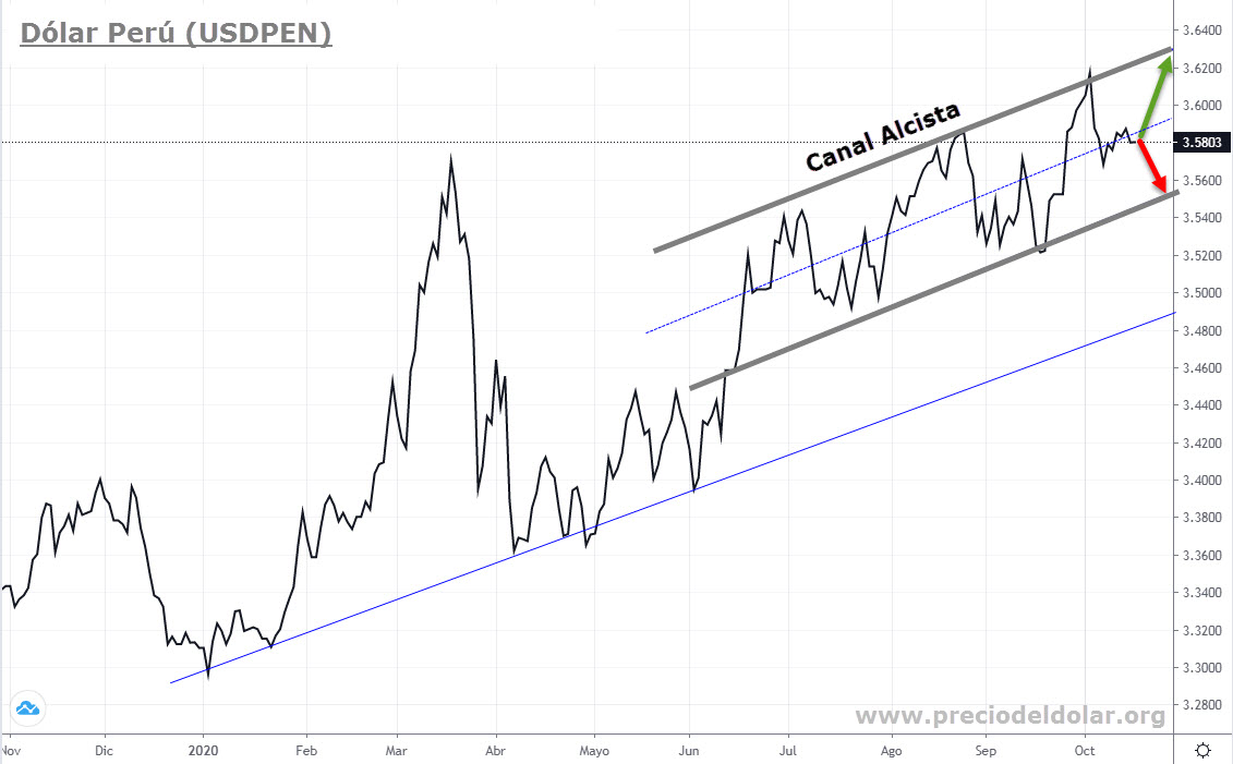 Tipo de Cambio ¿Cuál es la tendencia del dólar en Perú? Precio Dólar