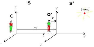 Lorentz transformation GALILEANS & LORENTZ TRANSFORMATIONS | The basic mathematical operations for the special theory of relativity.