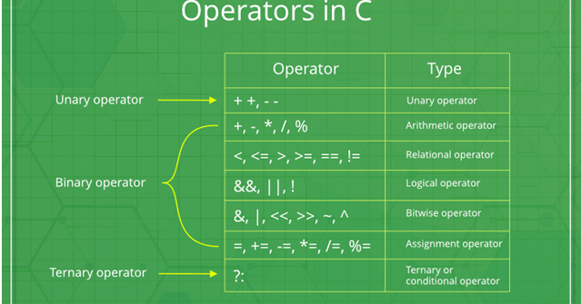 C Language - Programming: Programs to illustrate operators