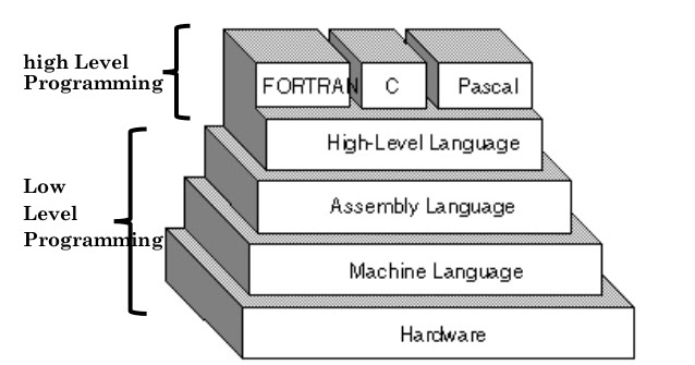 High Level Languages: - Smart Learning