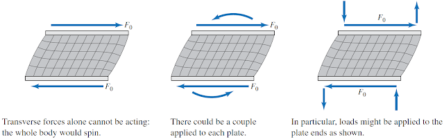 Explained: Shear Strain and Shear Stress