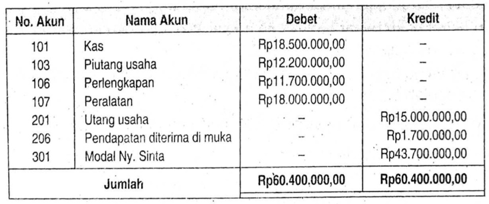 Berikut Adalah Neraca Saldo Laundry Sinta 1 Desember 2018 Mas Dayat