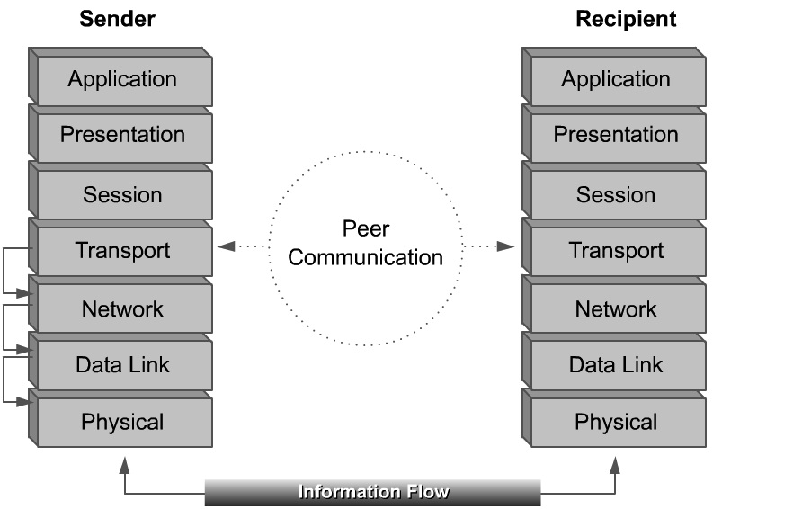 Success is a Process! OSI LAYERS INTERACTIONS