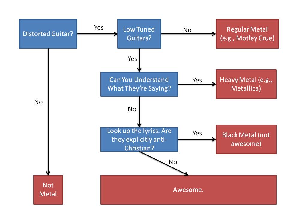 Metal Subgenres Chart