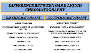 Difference between gas chromatography and liquid chromatography