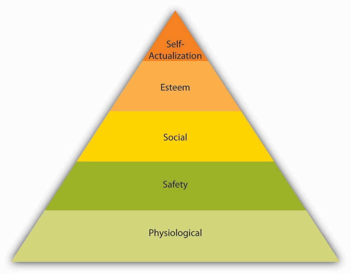 Employee Motivation Maslows Hierarchy Of Needs