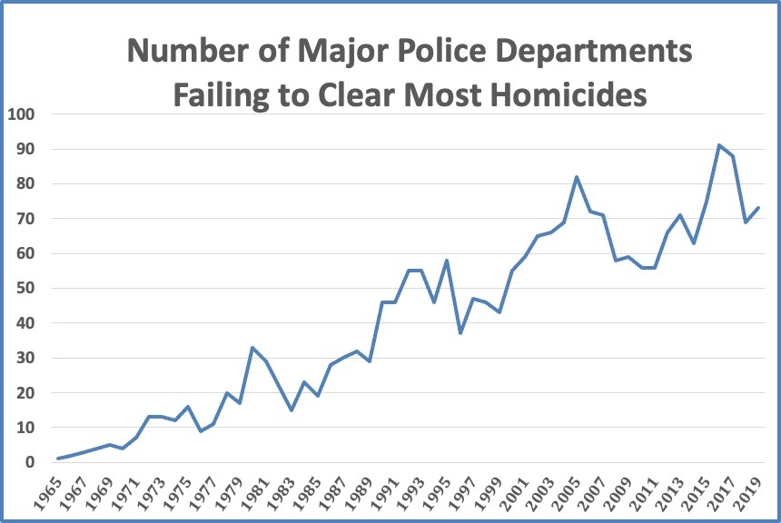 Murder Accountability Project Do most homicides go unsolved in your town?