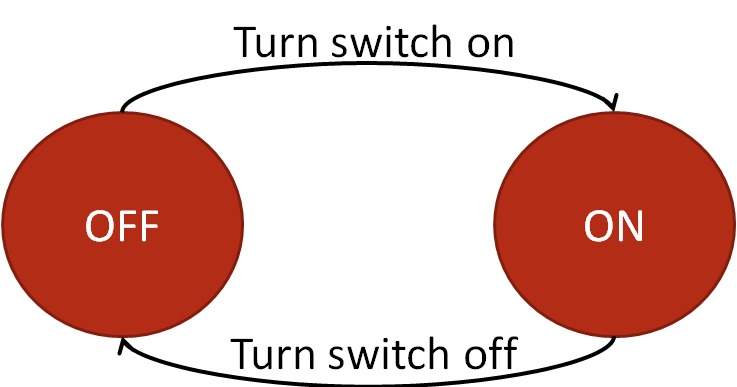 State Transition Testing Technique with Examples - Software Development ...