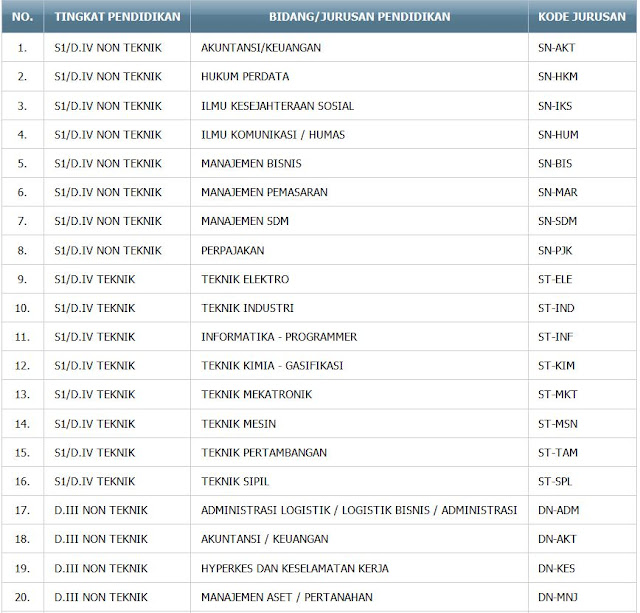 Rekrutmen Trainee PT Bukit Asam Tbk Tahun 2020 Lowongan