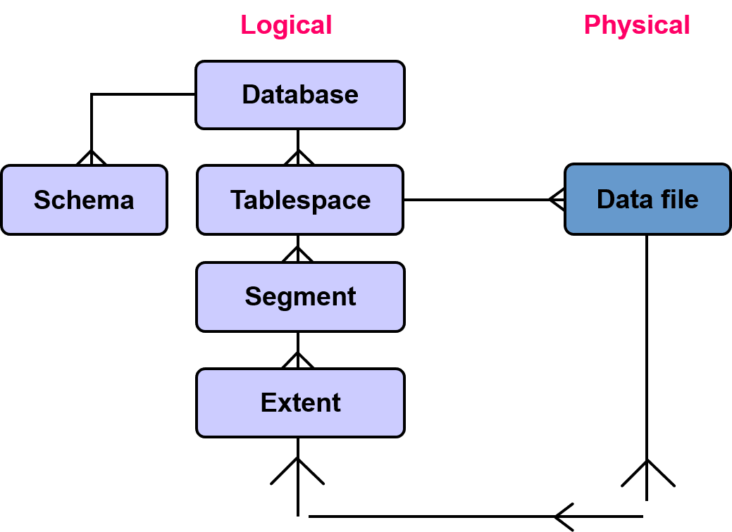 Physical data. Oracle модель базы данных. Физическая структура базы Oracle. Логическая и физическая структура базы данных. Логическая структура БД.