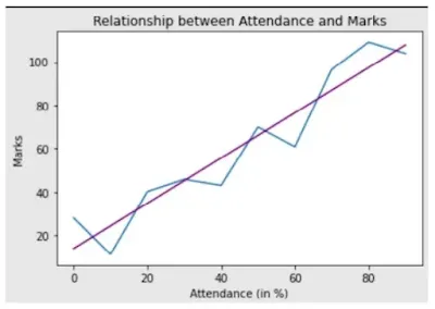 Linear Regression (#machinelearning)(#datascience)(#ipumusings)(#linear-regression)