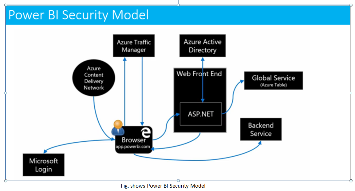 SQLCircuit Power BI Security Model