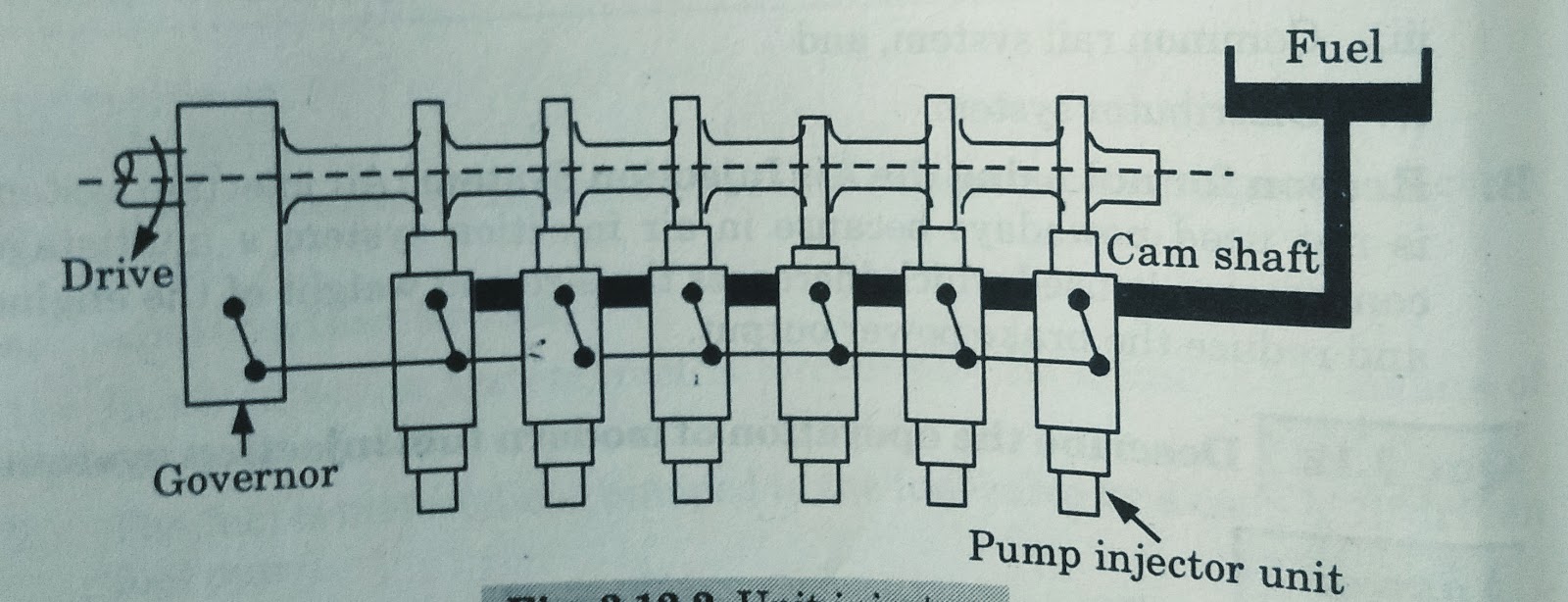Injection System, Functional Requirements, Functions and Types of