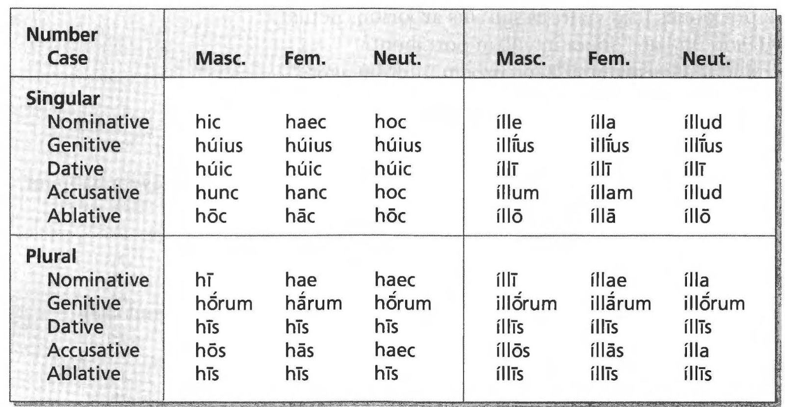 Demonstrative Pronouns Latin Chart