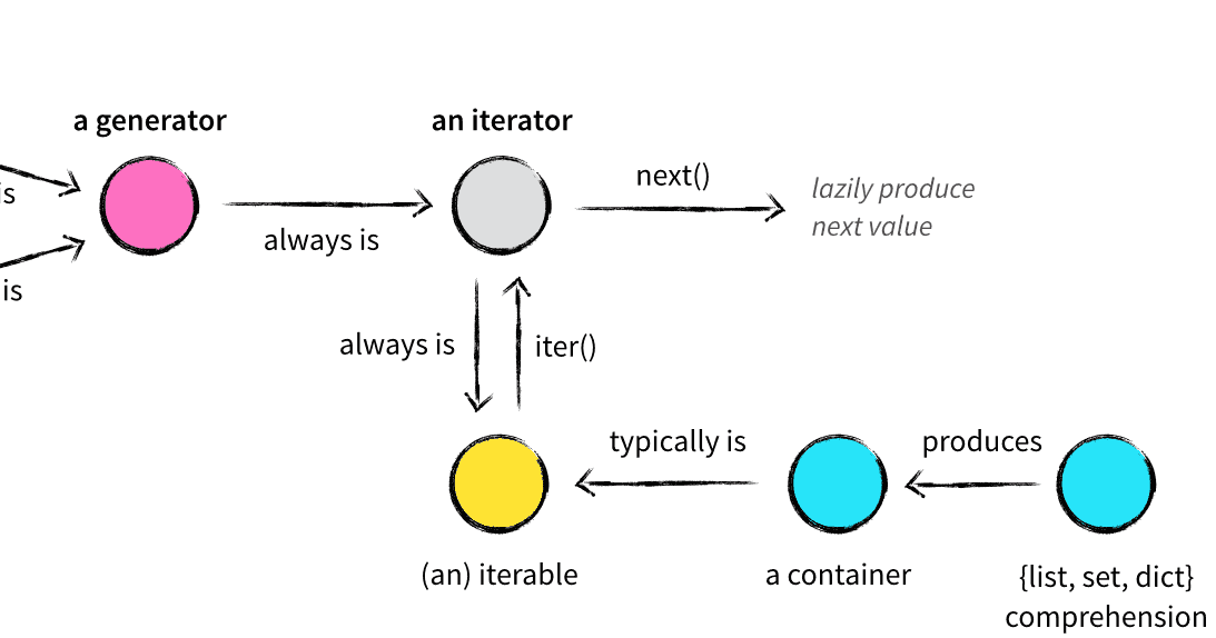 [Tech With Tim] Expert Python Tutorial #5 - Generators