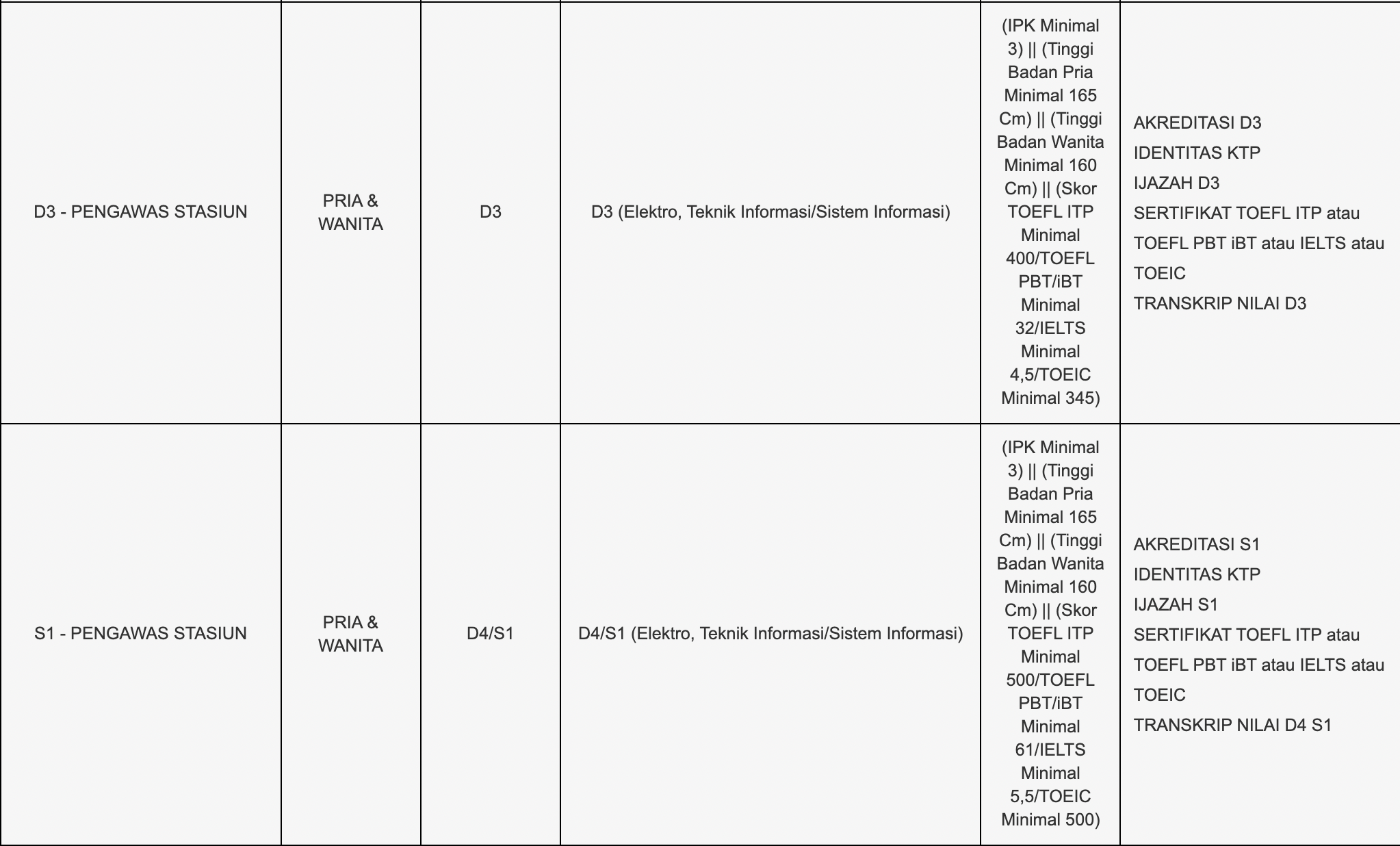 Rekrutmen Tingkat SLTA, D3 dan S1 PT Kereta Api Indonesia (Persero) Tahun 2021 Rekrutmen Tingkat SLTA, D3 dan S1 PT Kereta Api Indonesia (Persero) Tahun 2021