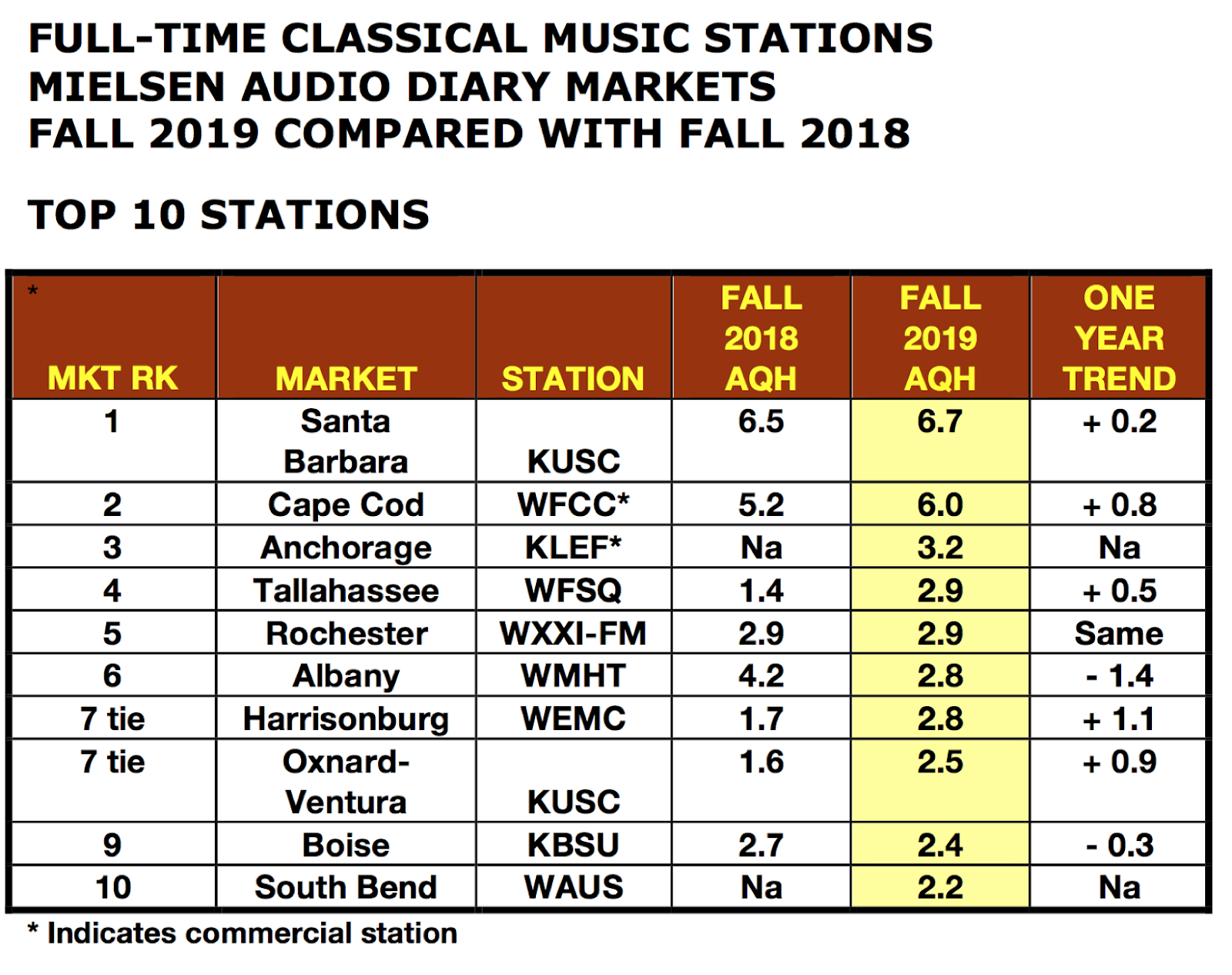 SPARK NEWS TWO PUBLIC RADIO STATIONS IN ALASKA SELL FOR 1,180 • REVISED FALL RATINGS FOR FULL