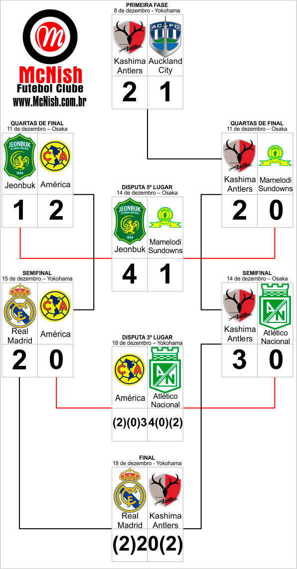 MUNDIAL DE CLUBES, Chaveamento