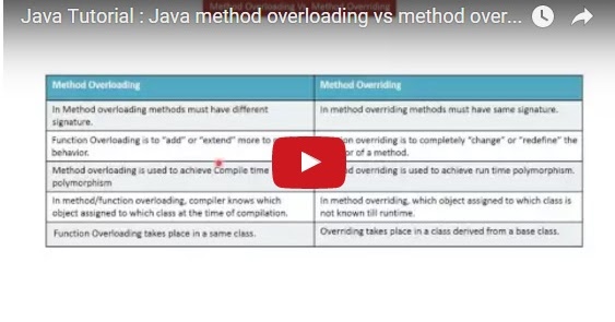 What is Method Overloading in Java - TecAdmin