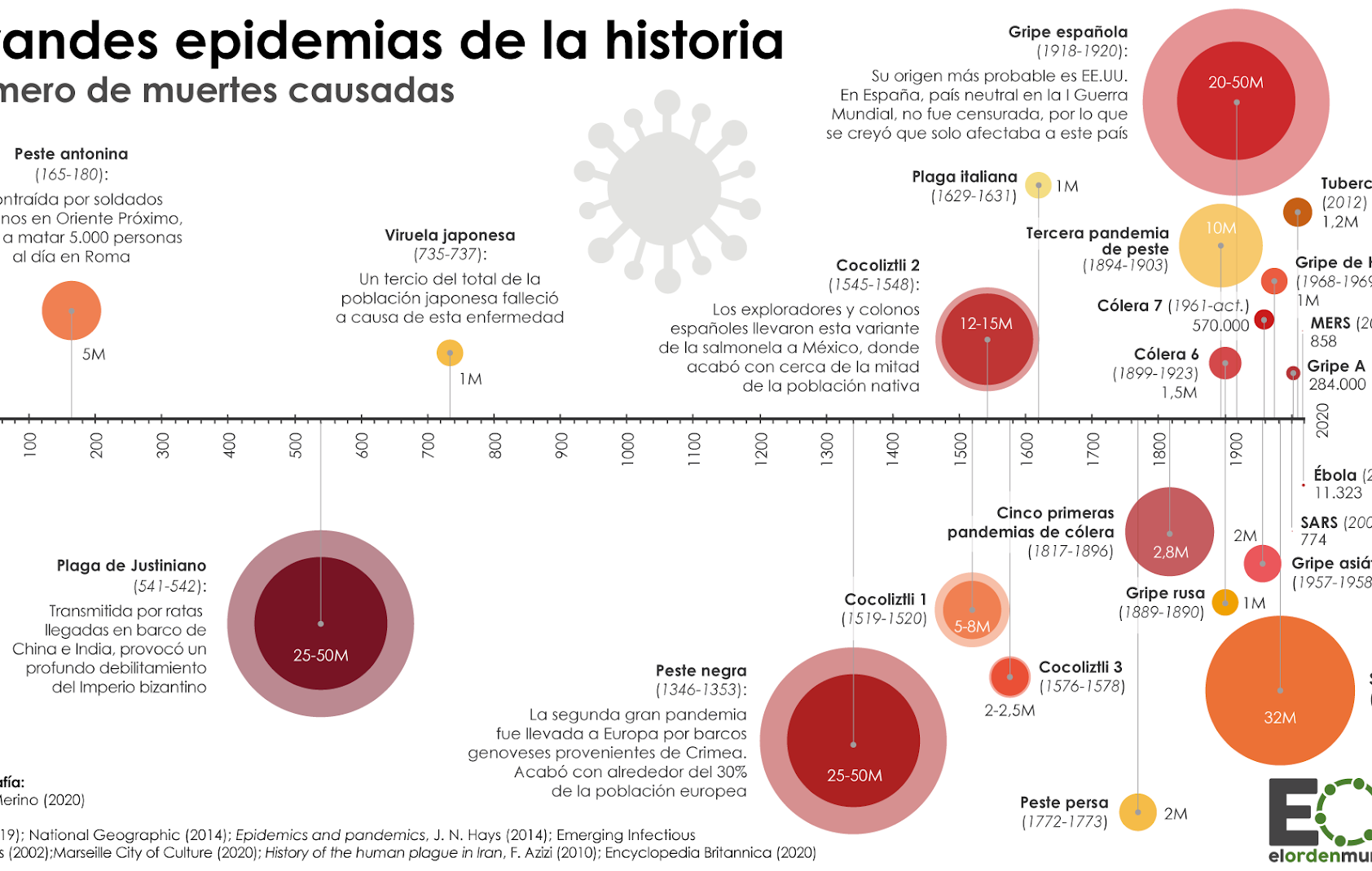 Grandes pandemias de la Historia Grandes pandemias de la Historia