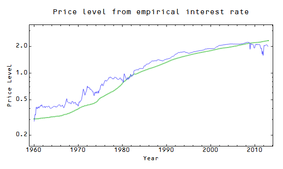 Interest Rates Modelling Information Transfer Economics: Visualizing the interest rate