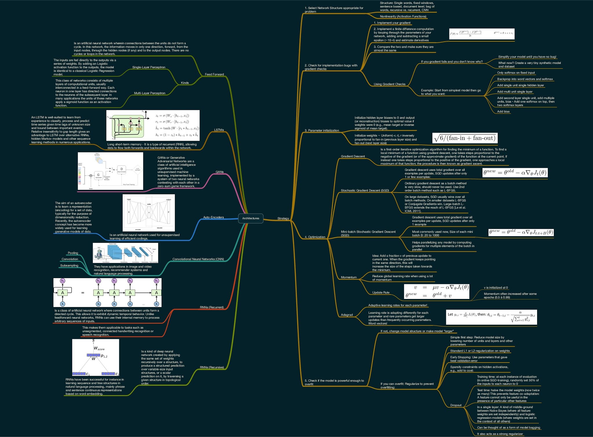 Deep Learning Roadmap