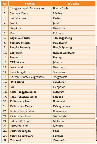 Sejarah Pembentukan Provinsi dan Daerah di Indonesia