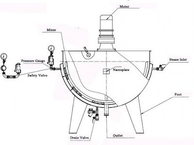 Steam jacketed kettle | Steam jacketed kettle diagram | Steam jacketed