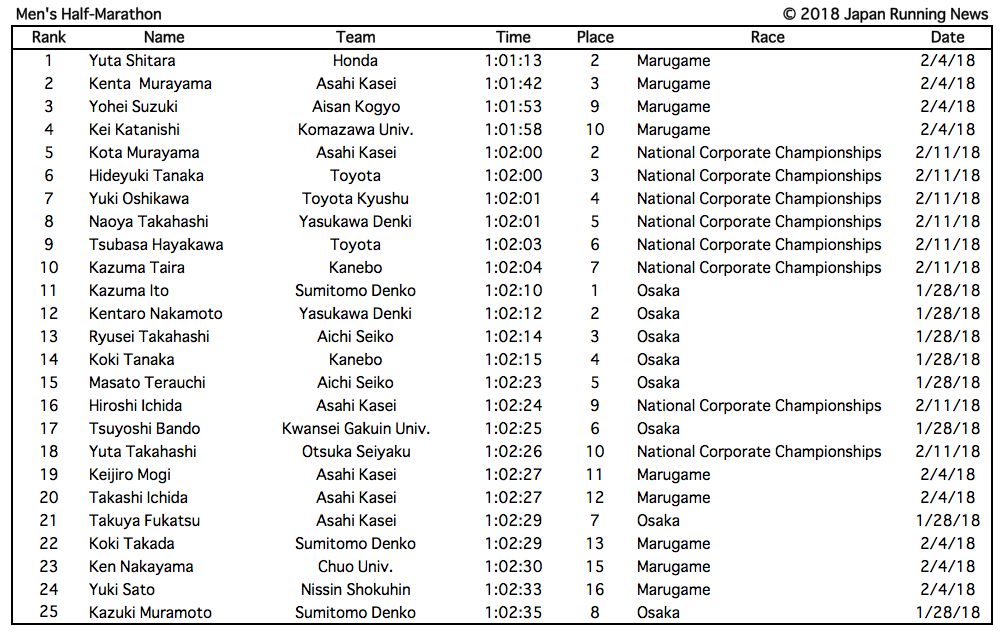 2018 Japanese Distance Rankings Updated 3/11/18