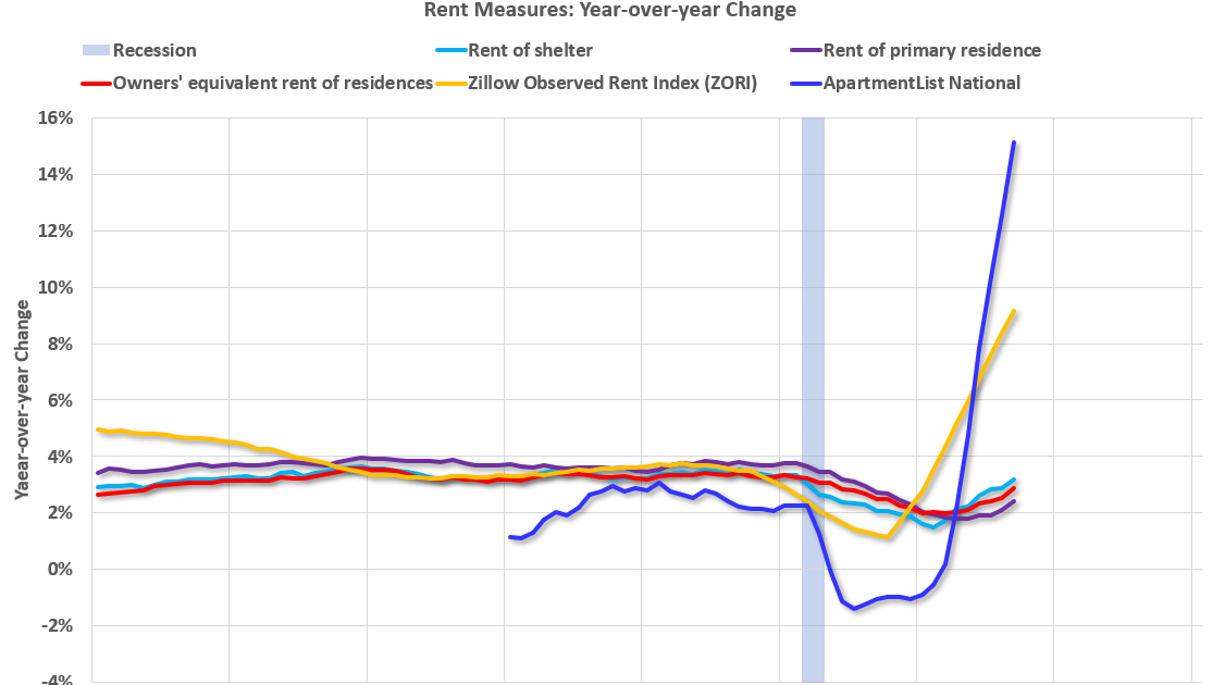 Calculated Risk The Rapid Increase in Rents Continues