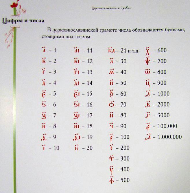 церковно славянская письменность. цифры в церковнославянском языке таблица. перевод на церковно славянский. церковно славянский язык алфавит. перевод на церковно славянский.