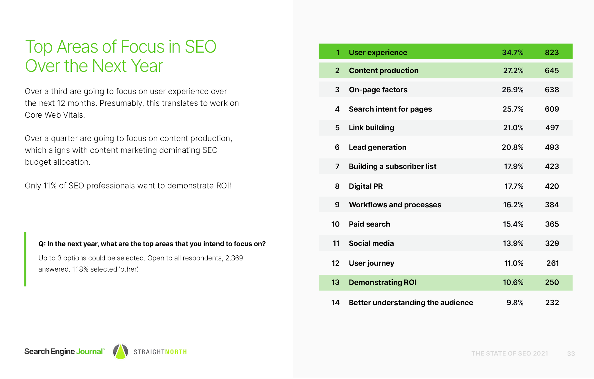 The State of SEO 2021: Key Industry Survey Findings [Research]