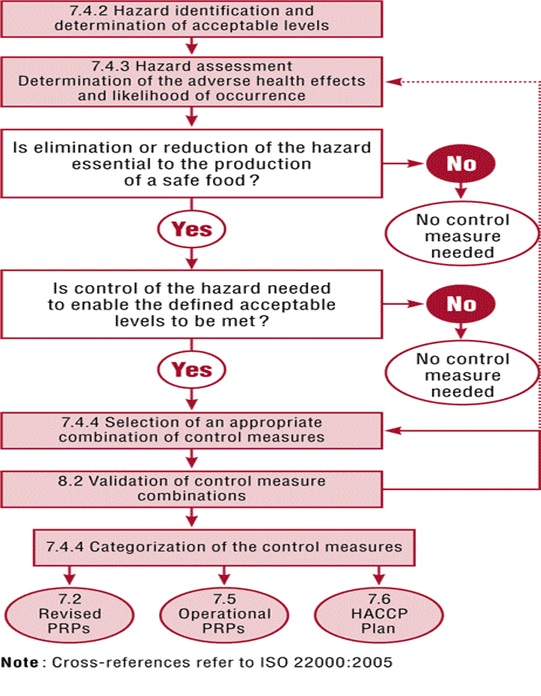 ISO 22000 Resource Center: ISO 22000:2005 Decision Tree Logic and a ...