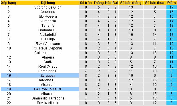  Dự đoán kèo cá độ Lorca vs Zaragoza (La liga 2 - đêm 11/10/2017) Lorca4