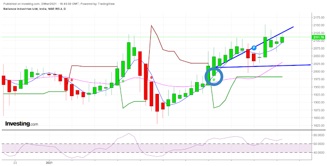 <img src=“hedging strategies.jpg” alt=“reliance chart analysis with reliance option strategy ”>