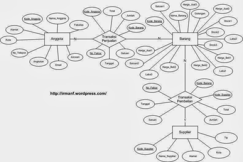 Contoh Erd Penyewaan Lapangan Futsal Simak Gambar Berikut