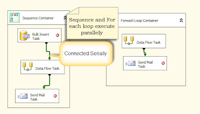 MSBI and SQL Server Interview Questions: Difference Between 
