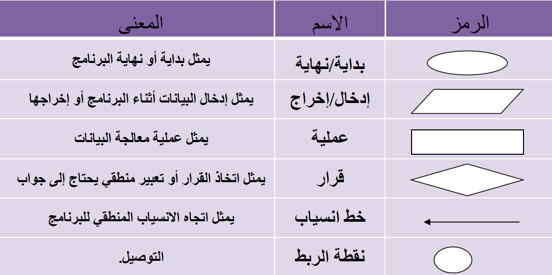 مشكلة يتم خطوة التعليمات المخطط معينة من بخطوة اتباعها قائمة لحل الانسيابي هو المخطط الانسيابي