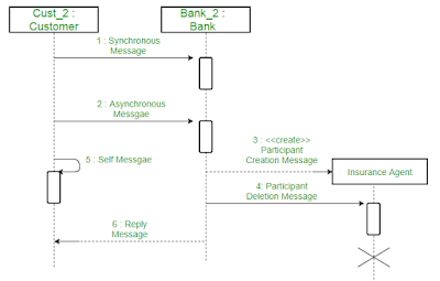 What are Sequence Diagrams in UML? ما هي مخططات التسلسل في لغة النمذجة الموحدة ؟